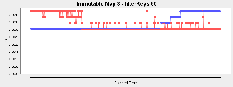 Immutable Map 3 - filterKeys 60